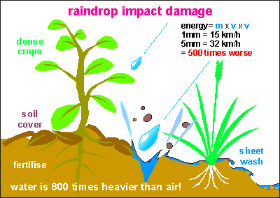 raindrop erosion