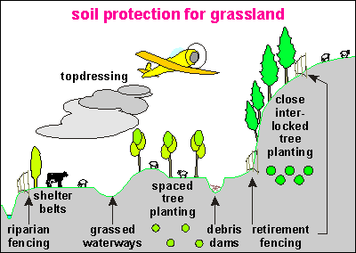 soil conservation for grasslsnd