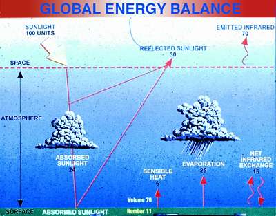global energy and radiation balance